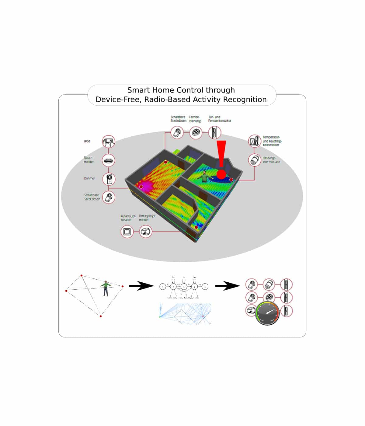 AKTIFUNK – Untersuchung deterministischer Funkausbreitungsmodelle zur gerätefreien, funkbasierten Aktivitätserkennung