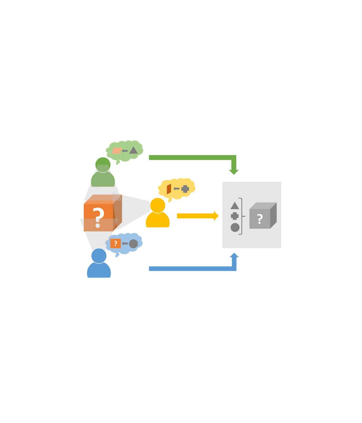 C3PS – Collaborative and Creative Complex Problem Solving