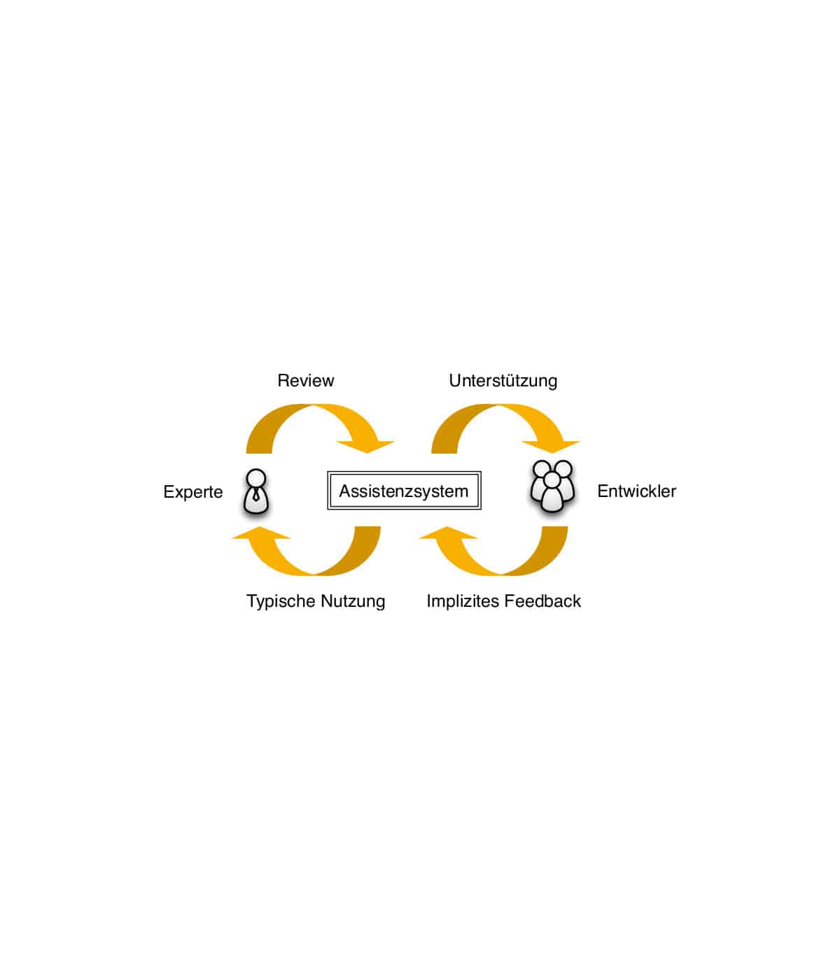 KaVE – Verfeinerte Extraktion von Best-Practices aus Software Repositories durch Kombination von automatisierten Verfahren mit Expertenwissen