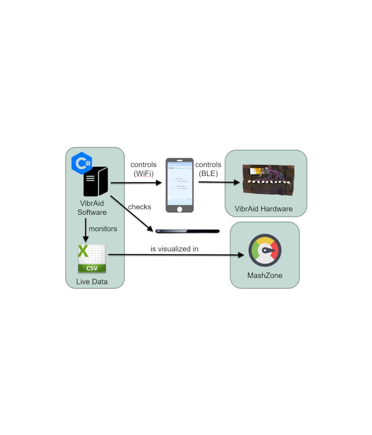 VibrAid – Haptische Benutzerschnittstellen für komplexe Visualisierungen