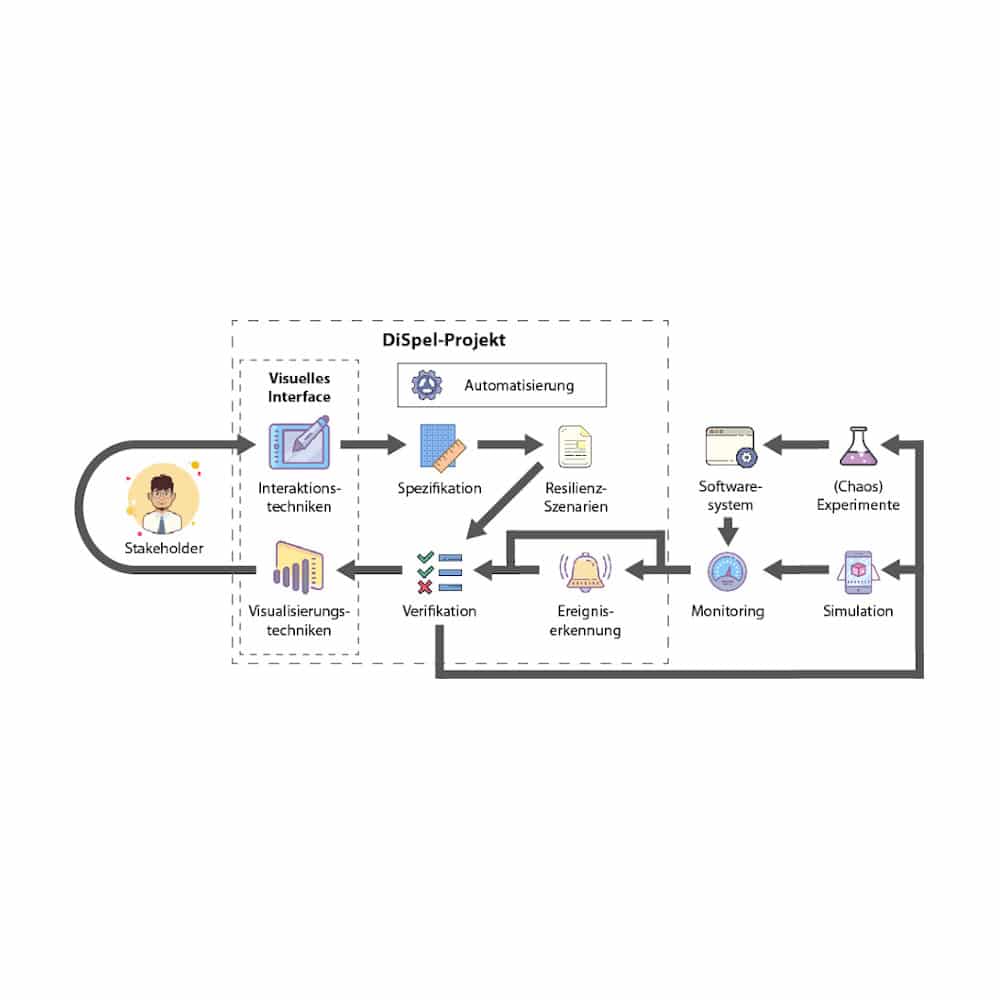 DiSpel – Datengetriebene Spezifikation und Verifikation von Resilienz-Szenarien