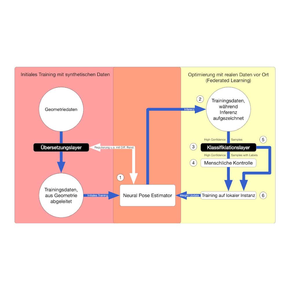 DIFFED-Pose – Optimierung von Deep Learning basierter Object Pose Estimation mit ausschließlich synthetischen Daten und Differentiable Rendering-driven Federated Learning