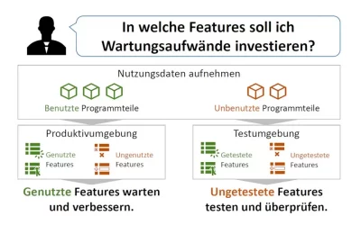 ANSE – Analyse von Nutzungsdaten in der Software Evolution